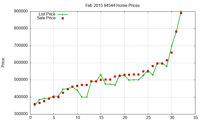 94544 Homes Just Sold 2015-02 94544 Homes Just Sold 2015-02