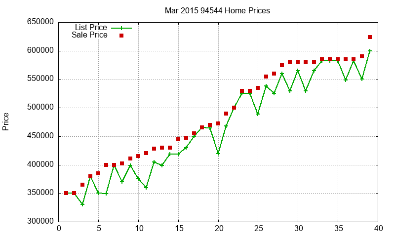 94544 Homes Just Sold 2015-03