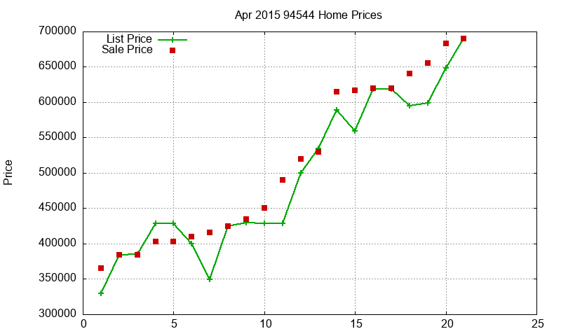 94544 Homes Just Sold 2015-04