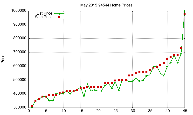 94544 Homes Just Sold 2015-05 94544 Homes Just Sold 2015-05