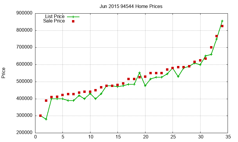 94544 Homes Just Sold 2015-06 94544 Homes Just Sold 2015-06
