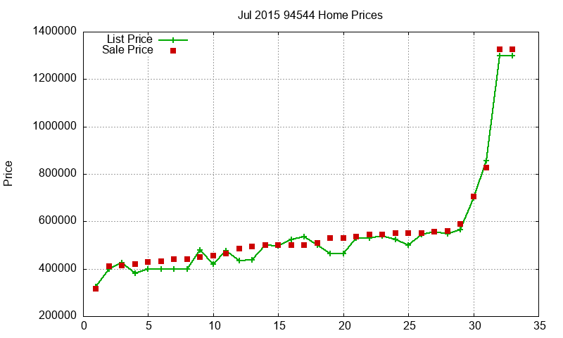 94544 Homes Just Sold 2015-07 94544 Homes Just Sold 2015-07