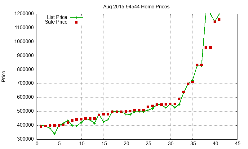 94544 Homes Just Sold 2015-08 94544 Homes Just Sold 2015-08