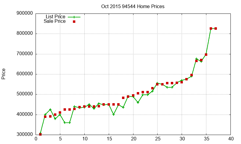 94544 Homes Just Sold 2015-10