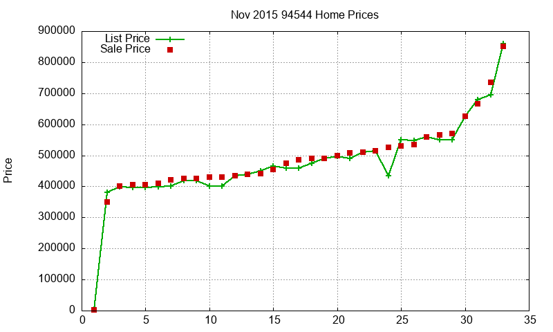 94544 Homes Just Sold 2015-11 94544 Homes Just Sold 2015-11