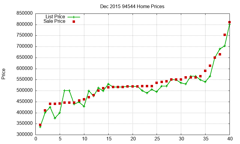 94544 Homes Just Sold 2015-12