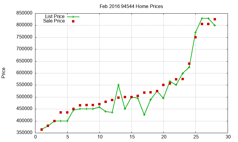 94544 Homes Just Sold 2016-02 94544 Homes Just Sold 2016-02