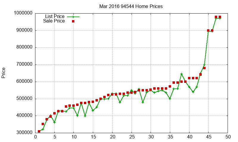94544 Homes Just Sold 2016-03 94544 Homes Just Sold 2016-03