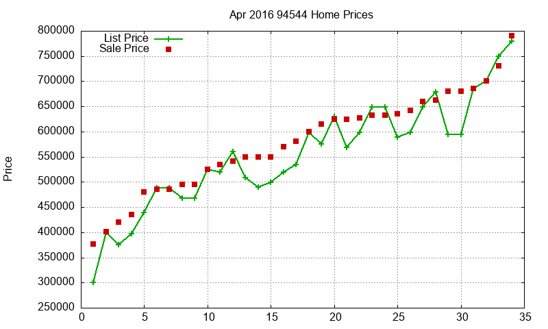 94544 Homes Just Sold 2016-04