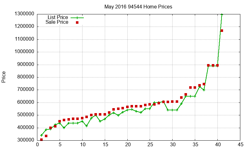 94544 Homes Just Sold 2016-05 94544 Homes Just Sold 2016-05