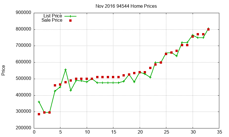 94544 Homes Just Sold 2016-11