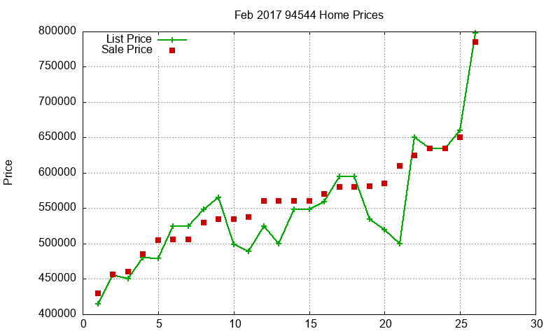 94544 Homes Just Sold 2017-02