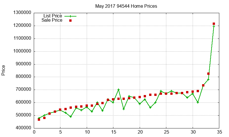 94544 Homes Just Sold 2017-05 94544 Homes Just Sold 2017-05