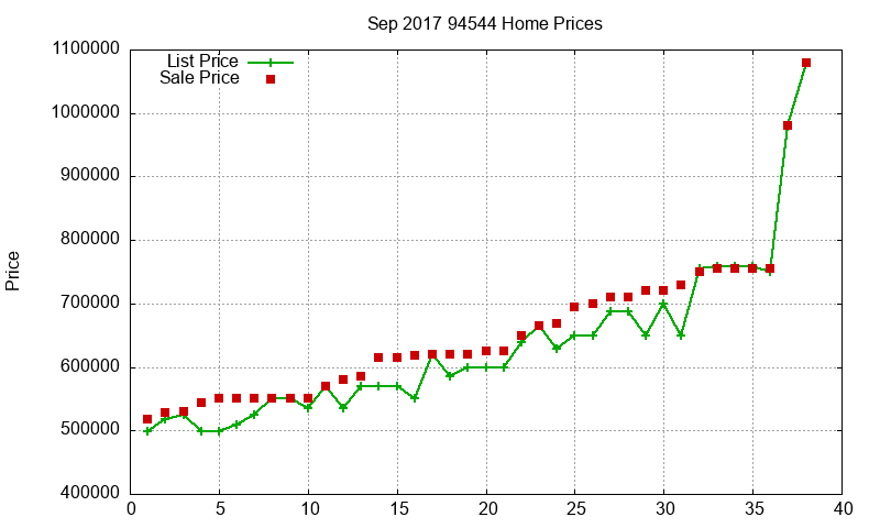 94544 Homes Just Sold 2017-09