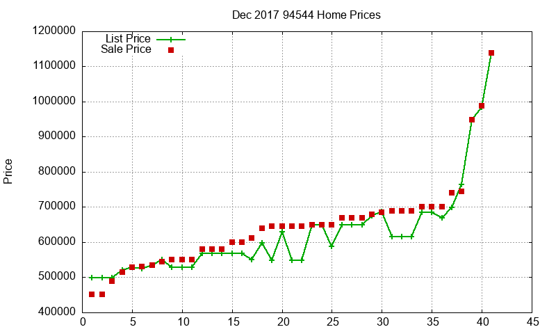 94544 Homes Just Sold 2017-12