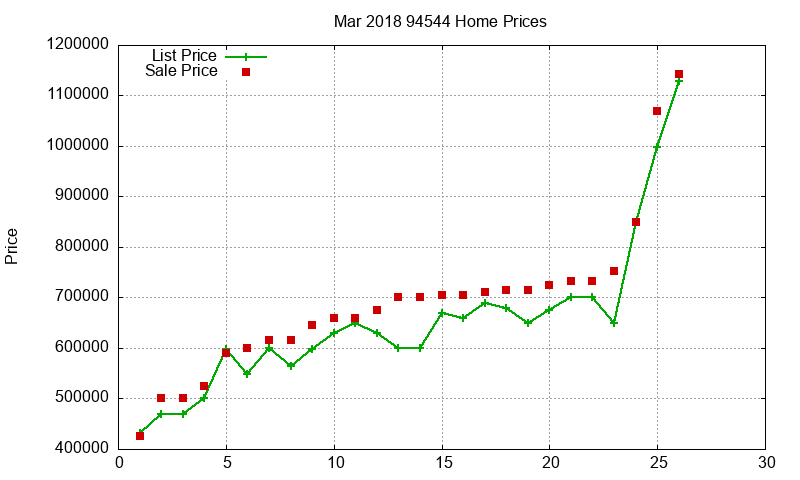 94544 Homes Just Sold 2018-03