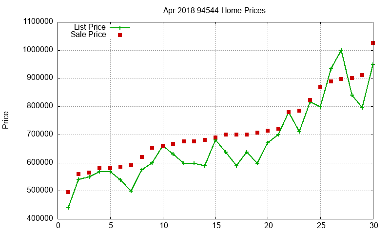 94544 Homes Just Sold 2018-04