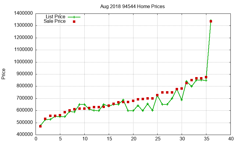 94544 Homes Just Sold 2018-08 94544 Homes Just Sold 2018-08
