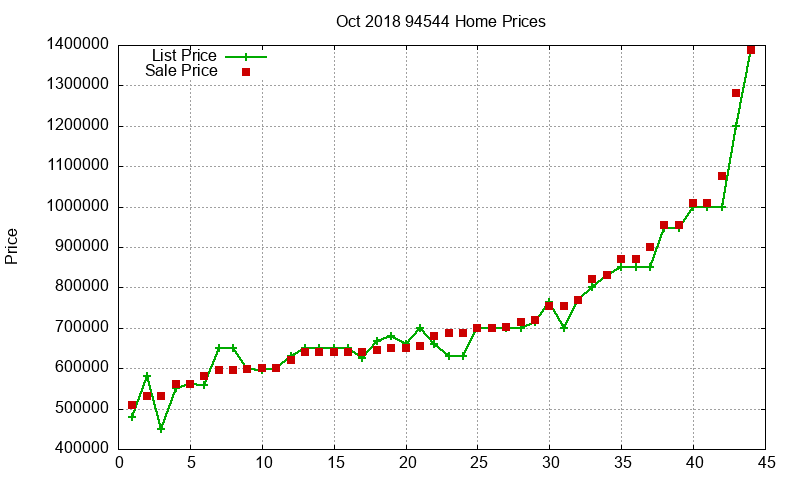 94544 Homes Just Sold 2018-10