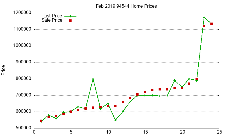 94544 Homes Just Sold 2019-02