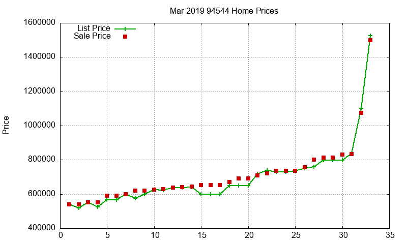 94544 Homes Just Sold 2019-03 94544 Homes Just Sold 2019-03