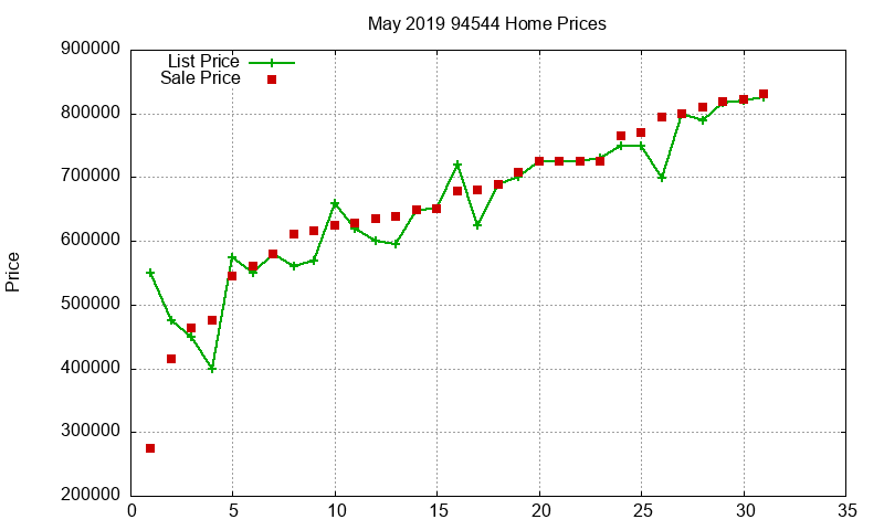 94544 Homes Just Sold 2019-05 94544 Homes Just Sold 2019-05