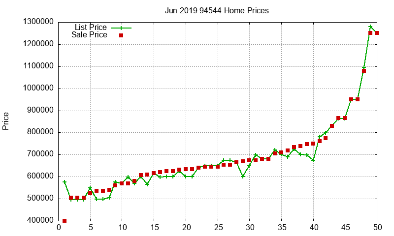 94544 Homes Just Sold 2019-06 94544 Homes Just Sold 2019-06