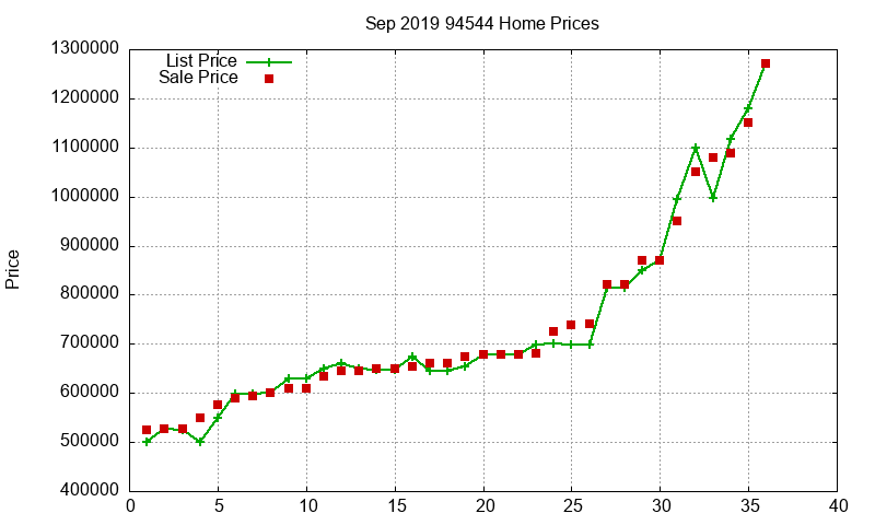 94544 Homes Just Sold 2019-09 94544 Homes Just Sold 2019-09