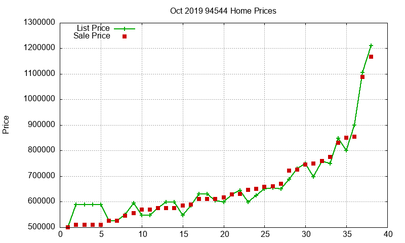94544 Homes Just Sold 2019-10 94544 Homes Just Sold 2019-10