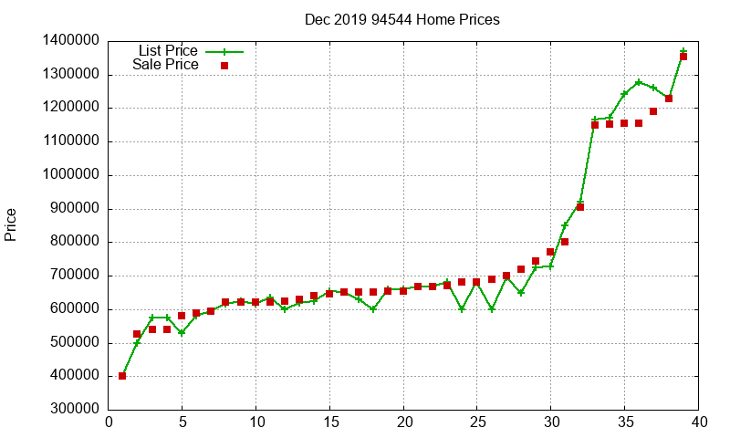 94544 Homes Just Sold 2019-12
