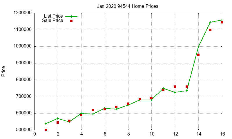 94544 Homes Just Sold 2020-01