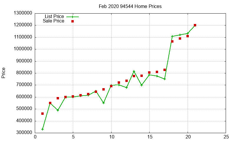 94544 Homes Just Sold 2020-02