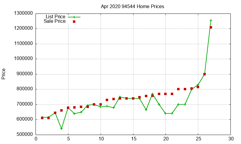 94544 Homes Just Sold 2020-04
