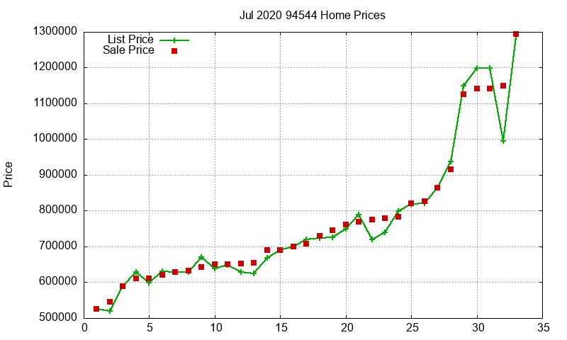 94544 Homes Just Sold 2020-07 94544 Homes Just Sold 2020-07