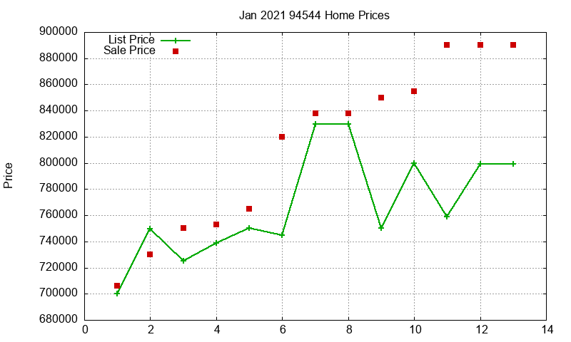 94544 Homes Just Sold 2021-01