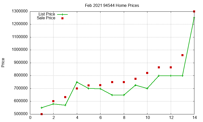 94544 Homes Just Sold 2021-02
