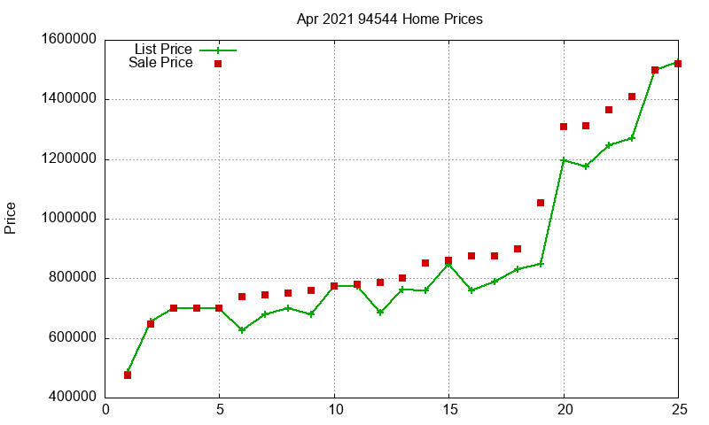 94544 Homes Just Sold 2021-04