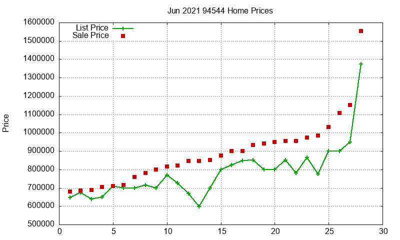 94544 Homes Just Sold 2021-06