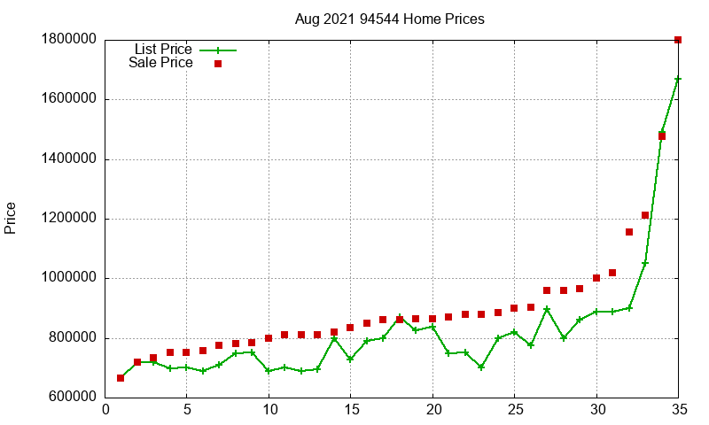 94544 Homes Just Sold 2021-08