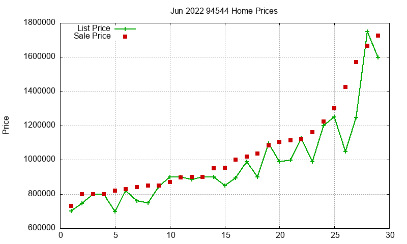 94544 Homes Just Sold 2022-06 94544 Homes Just Sold 2022-06