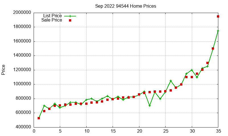94544 Homes Just Sold 2022-09