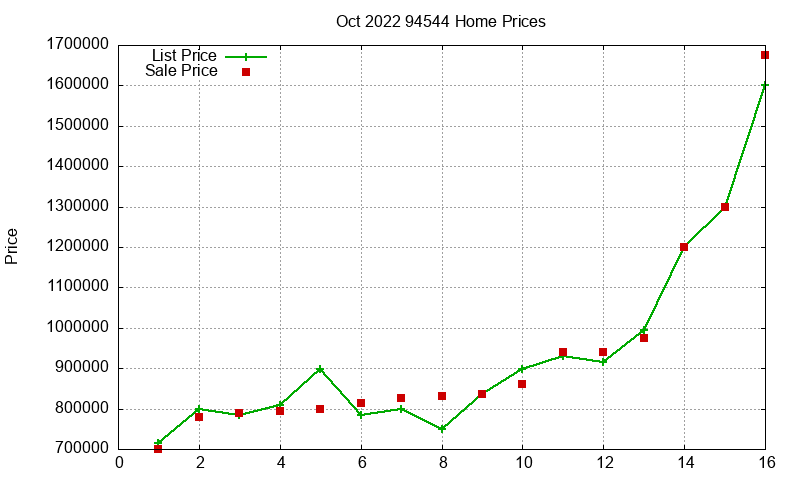 94544 Homes Just Sold 2022-10 94544 Homes Just Sold 2022-10