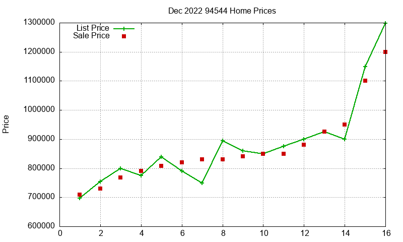 94544 Homes Just Sold 2022-12