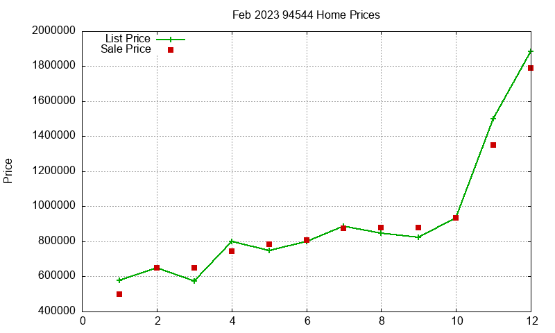94544 Homes Just Sold 2023-02 94544 Homes Just Sold 2023-02