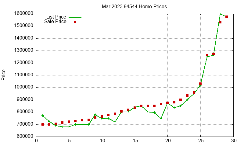 94544 Homes Just Sold 2023-03 94544 Homes Just Sold 2023-03