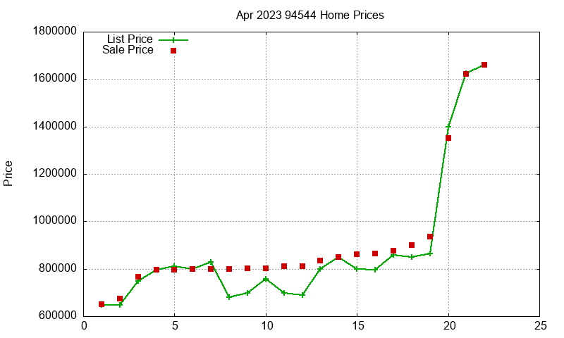 94544 Homes Just Sold 2023-04
