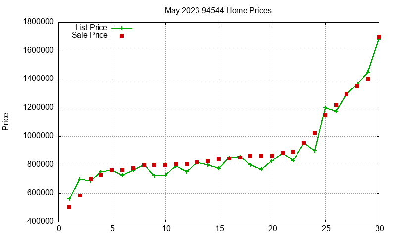94544 Homes Just Sold 2023-05