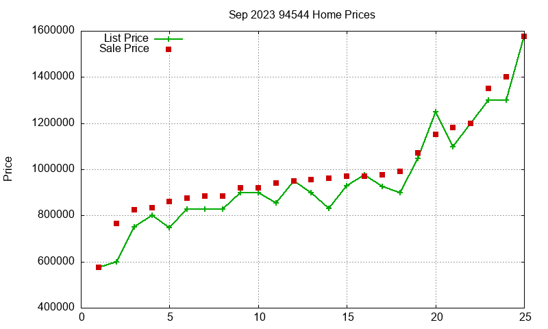 94544 Homes Just Sold 2023-09