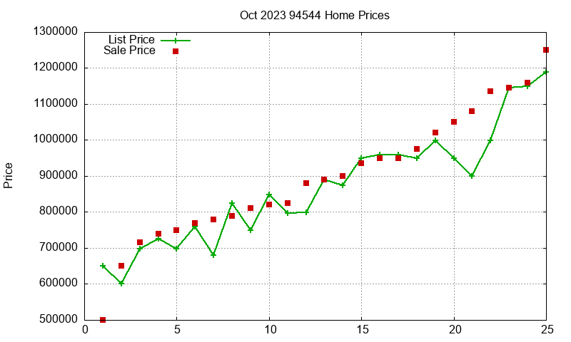 94544 Homes Just Sold 2023-10