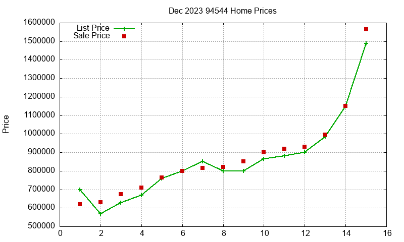 94544 Homes Just Sold 2023-12